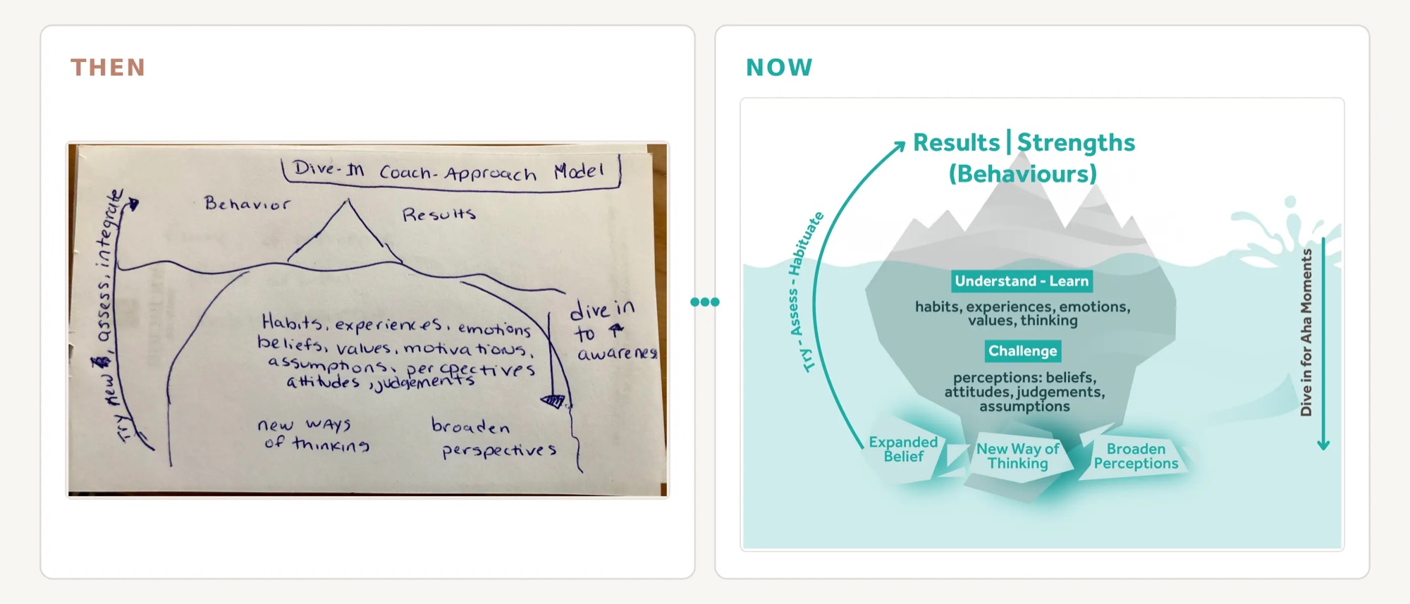 Dive Into a Coach Approach® iceberg model showing behaviour, strengths, and results above the surface; situation, experience, and emotions below it; and the deeper perceptual layer of beliefs, attitudes, judgments, and assumptions.