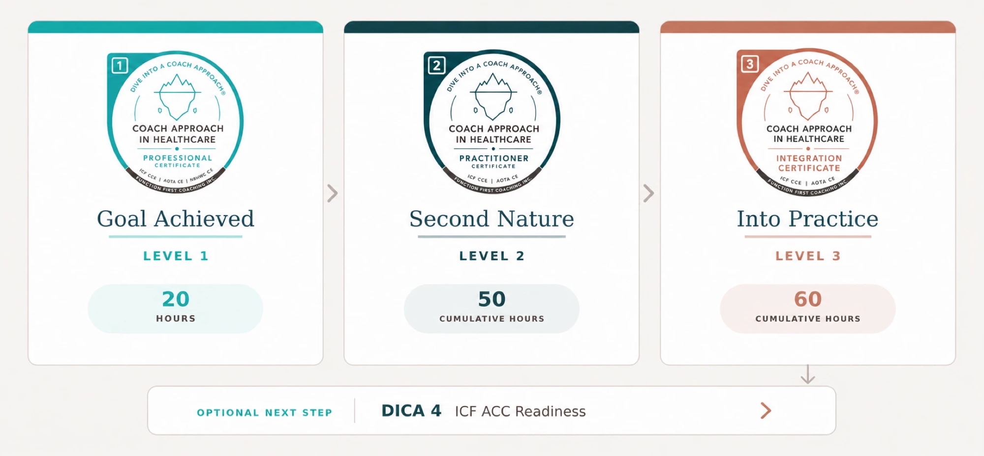 The Dive Into a Coach Approach® learning journey progressing from Goal Achieved at 20 hours, to Second Nature at 50 cumulative hours, to Into Practice at 60 cumulative hours, with an optional DICA 4 ACC-readiness pathway.